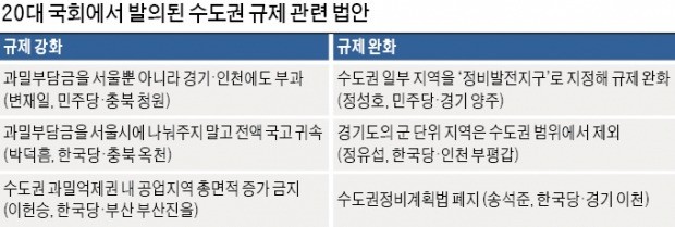 "수도권 역차별" vs "지역 불균형"… 지역 의원들 국회서 '대리전'