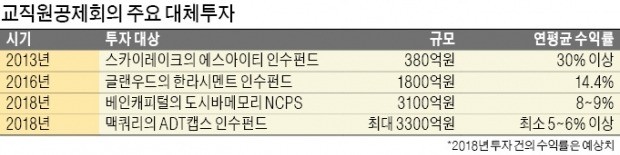 [마켓인사이트] 교직원공제회, 도시바메모리·ADT캡스에 6400억 '베팅'