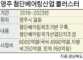 경북 영주에 '첨단베어링 産團' 들어선다