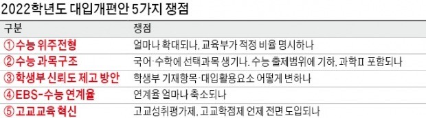 '2022 대입개편' 5대 쟁점, 17일 결론낸다