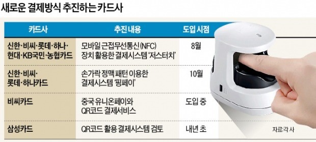 카드사 "주도권 뺏길라"… '손가락페이' 내놓거나, QR코드로 맞불