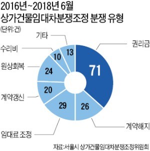 상가 임차인 '계약갱신요구권' 최대 10년 확대