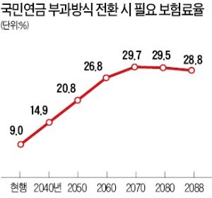 고갈 땐 '그해 걷어 그해 지급'… 월급의 30% 보험료로 내야