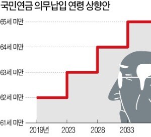 "65세까지 보험료 더 내라"… 직장인 "60세 퇴직인데 무슨 돈으로"