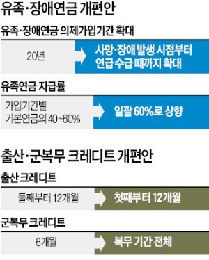 유족연금, 가입기간 관계없이 60% 일괄 지급