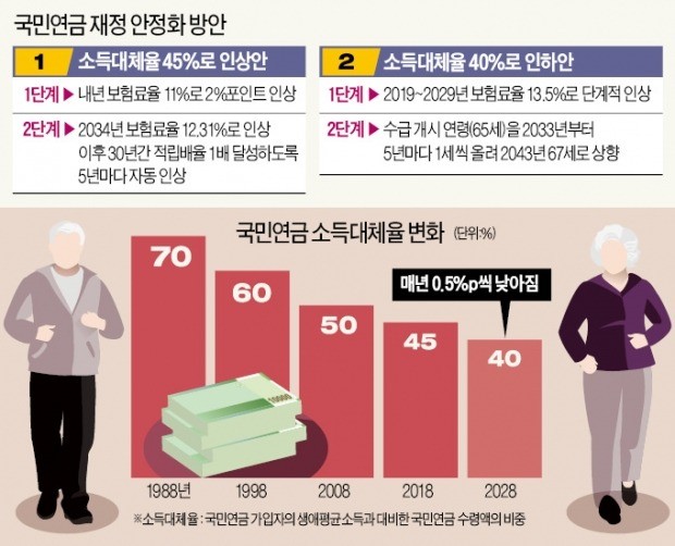 더 내고 더 받거나, 더 내고 덜 받아라?… 이상한 국민연금 선택지