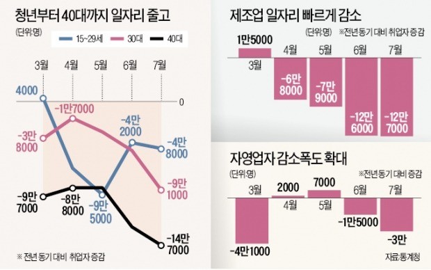 직장 잃고 자영업 문닫고… '경제 허리' 40代 일자리 15만개 소멸