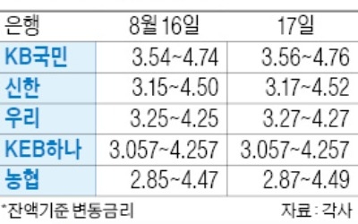 주담대 금리 최고 年4.8% 육박