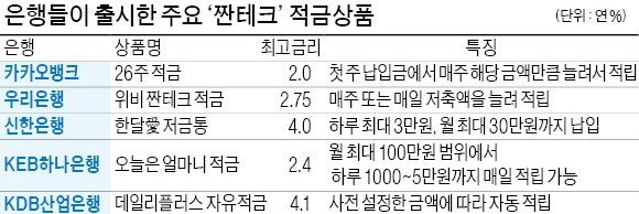 "푼돈 모으는 재미 쏠쏠"… '짠테크 적금' 인기