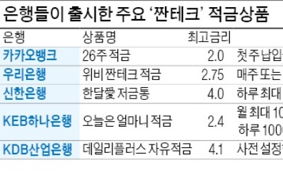 "푼돈 모으는 재미 쏠쏠"… '짠테크 적금' 인기