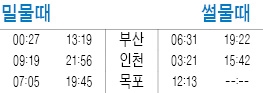 18일 날씨 : 아침엔 선선… 낮에는 더워요