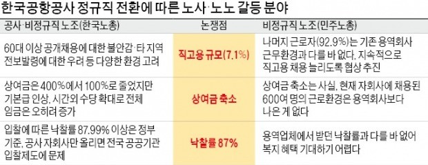 카지노 칩 정규직 전환 '勞勞갈등' 조짐