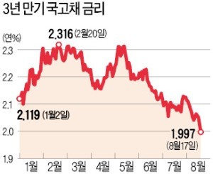 3년 국고채 年 1%대로… 커지는 韓·美 금리 격차