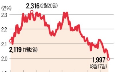 3년 국고채 年 1%대로… 커지는 韓·美 금리 격차