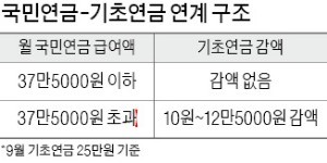 "국민연금 얼마 받든 기초연금 전액 지급"… 재정 감당할 수 있을까