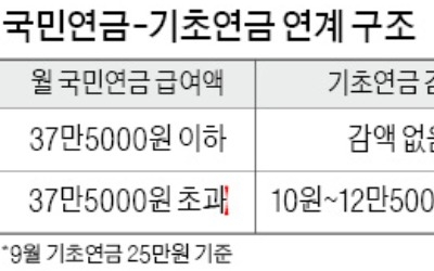 "국민연금 얼마 받든 기초연금 전액 지급"… 재정 감당할 수 있을까