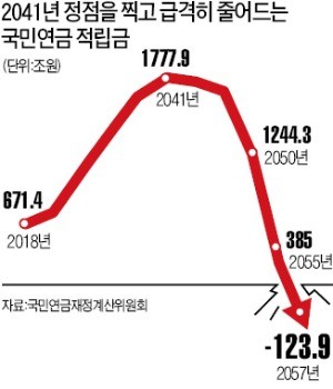 국민연금 '불편한 진실' 눈감은 정부