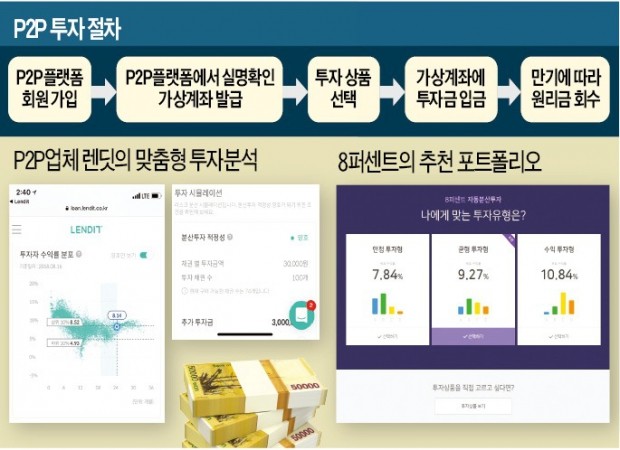 P2P투자 수익률 높지만 리스크도… '옥석 가리기' 필수