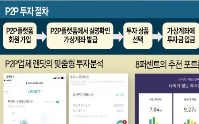 P2P투자 수익률 높지만 리스크도… '옥석 가리기' 필수