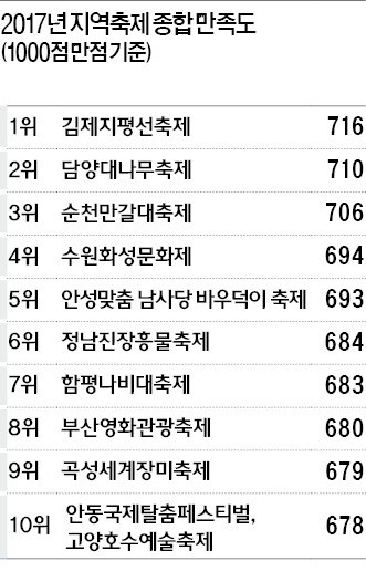 "즐길거리·먹거리 알차네"… 김제지평선축제 '만족도 1위'