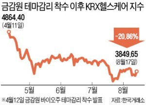 증시도 충격… 헬스케어 지수 넉달새 21% ↓