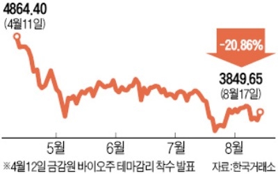 증시도 충격… 헬스케어 지수 넉달새 21% ↓