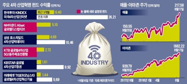 영역 넓히는 '글로벌 4차 산업혁명 펀드'