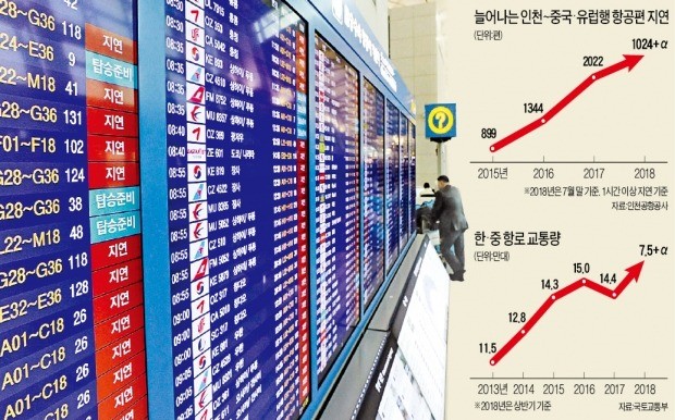 中·유럽行 항공편 툭하면 지연… 알고보니 중국 탓