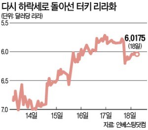 터키 신용등급 강등… 리라화 다시 '털썩'