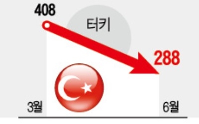 채권시장도 전쟁… 中·러·터키, 美 국채 던진다