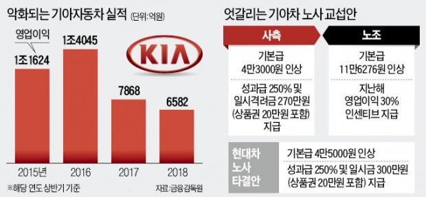 "영업이익 30% 인센티브로 달라"… 기아차 노조, 20일부터 부분파업 돌입