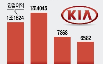 "영업이익 30% 인센티브로 달라"… 기아차 노조, 20일부터 부분파업 돌입