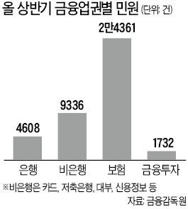 상반기 금융민원 4만건… "집계방식 문제" 지적