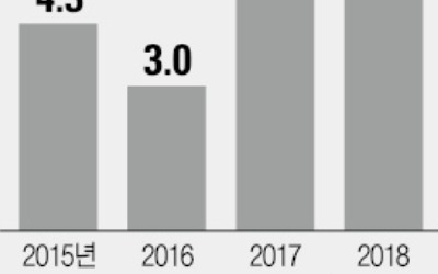 "이자장사로 떼돈" vs "외국銀보다 수익성 낮다"