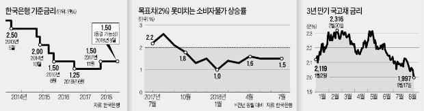 줄잇는 '쇼크에 쇼크'… 8월 금리인상 물건너가나