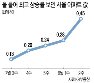 한강변 전용 84㎡ 30억 돌파… 전용 59㎡도 20억 넘어서