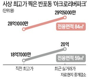 한강변 전용 84㎡ 30억 돌파… 전용 59㎡도 20억 넘어서