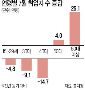 왜곡되는 고용시장… 일자리 質도 나빠져