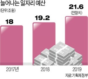 소득주도 정책 놔두고 또 돈만 풀겠다는 정부