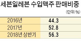 '4캔=1만원' 편의점 수입맥주 인기 고공행진