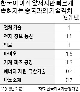 "韓·中 기술격차 1.4→1년"