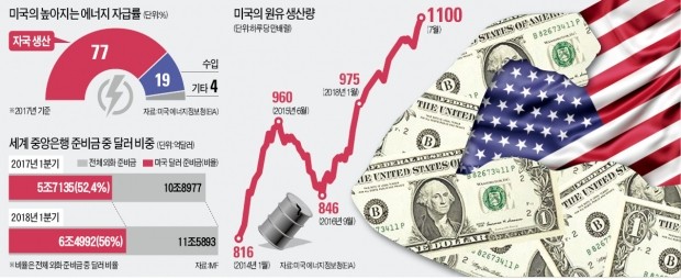 지구촌 흔드는 '트럼프 파워'… 셰일 혁명·달러패권서 나온다