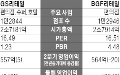 GS리테일 vs BGF리테일… 편의점 대장株 놓고 '엎치락뒤치락'