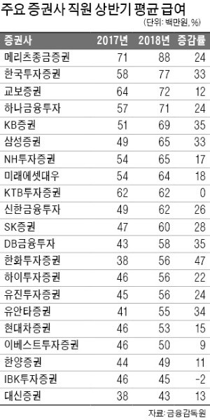 메리츠證 8800만원 1위… 한화證 47% '껑충'