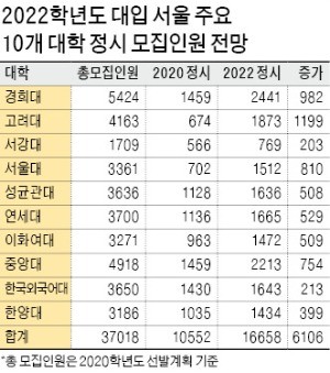 '30% 이상' 권고… 2022학년도 대입정시 인원 얼마나 늘까?