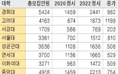 '30% 이상' 권고… 2022학년도 대입정시 인원 얼마나 늘까?