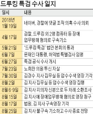 "반전은 없었다"… '용두사미'로 끝나는 드루킹 특검