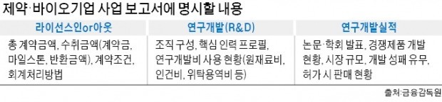 제약·바이오社 영업기밀 노출 우려… "무기 다 내놓은채 싸우라는 것"