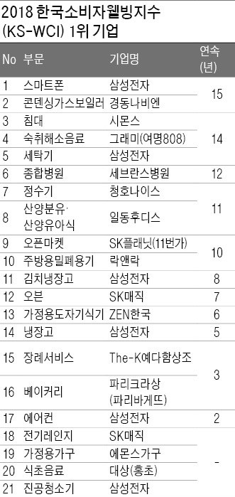 표준협회,올해 ‘한국소비자웰빙지수(KS-WCI)’ 1위 기업에 인증수여