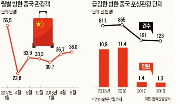 중국 사드 보복 철회 약속 8개월 지났어도 안 풀려… 단체관광 판매중지 K팝 공연금지도 여전히 계속 | 한경닷컴